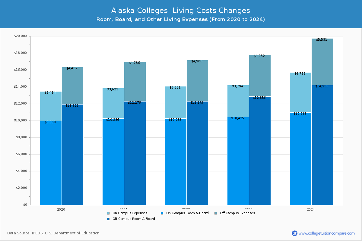 Alaska 4-Year Colleges Living Cost Charts